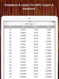 Wire Gauge Charts Size Tables For Awg Swg Bwg Ios