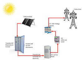 main components of a solar power plant