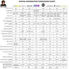 Digital Distribution Comparison Chart Cdbaby Distrokid