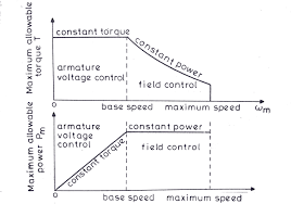 torque and sd equations of dc motor