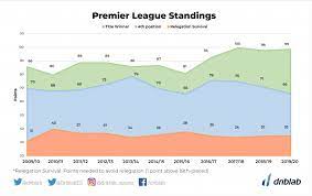 la liga and the premier league