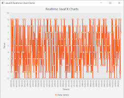 Realtime Charts With Javafx Level Up Coding