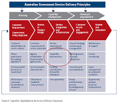 Australian Government Service Delivery Capability Model Delivering