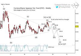 Japanese Yen Bearish Following Elliott Wave Forecast See