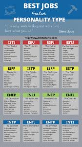 Best Jobs For Your Personality Mbti Personality