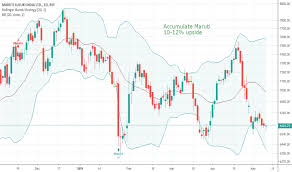 Maruti Stock Price And Chart Bse Maruti Tradingview