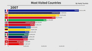 top 15 most visited countries by