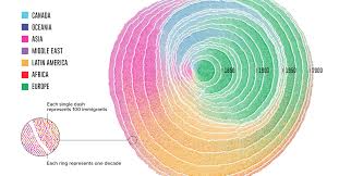 Animation 200 Years Of U S Immigration As Tree Rings