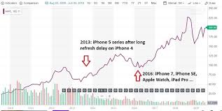 Apple Stock Price Chart
