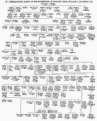 Plantagenets Of England Genealogical Chart War Of Roses