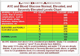 73 Inquisitive Blood Sugar Levels Chart Non Diabetic