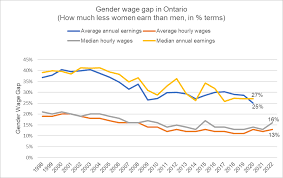 Gender Wage Gap Statistics Canada gambar png