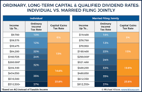 The Tax Impact Of The Long Term Capital Gains Bump Zone