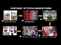 Flow Chart Of Textile Manufacturing Process