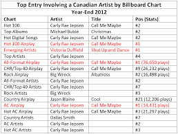 Top Canadian Spot On All Year End Billboard Charts