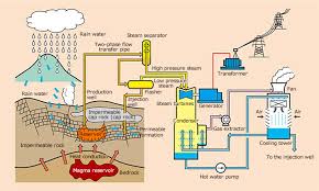 geothermal power generation fuji