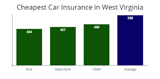 Auto insurance homeowners insurance life insurance. West Virginia Cheapest Car Insurance At 39 Mo Compare Quotes