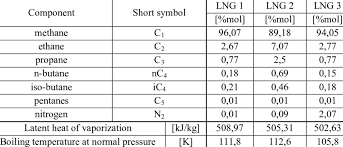 liquefied natural gases