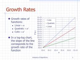 Ppt Growth Rates Powerpoint Presentation Free Download