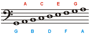 Musical Notation The Method Behind The Music