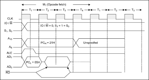 Timing Diagram 8085 Microprocessor Course
