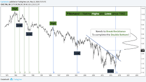 10 Year Treasury Yield Long Term Outlook Charts Point
