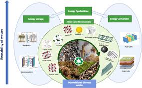 waste recycled nanomaterials