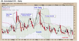 Vix Stock Chart Predictions What The Vix Is Saying This Year