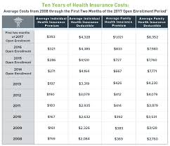 How Much Does Obamacare Cost In 2017 Ehi Rc