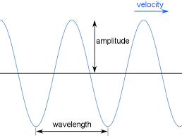 Definition Of Wave Chemistry Dictionary