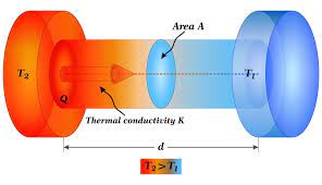 Thermal Diffusivity Explained