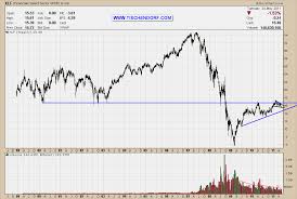 Xlf Financials Etf Chart At Technical Inflection Point