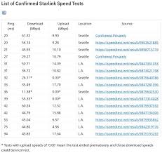 The first tests from spacex's starlink internet project show average speeds of up to 70 megabits down, according to exclusive analysis of ookla speedtest. Spacex Starlink Internet Speed Tests Leak Downloads Up To 61 Mbps Iphone In Canada Blog