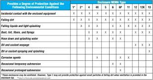 43 Exact Nema Ratings For Enclosures Chart