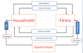 Circular Flow Of Income In Three Sector Economy