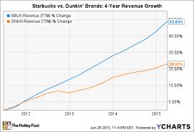 Better Buy Starbucks Corporation Or Dunkin Brands Group
