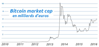 Le concept de monnaie virtuelle a déjà été imaginé auparavant. 35 90 Eur To Usd Oil Usd Forecast