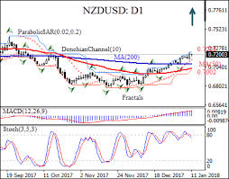 Higher Dairy Prices Bullish For Nzd Usd Investing Com