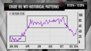 Cramers Charts Predict A Murky Future For Crude Despite