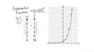 how to graph an exponential function