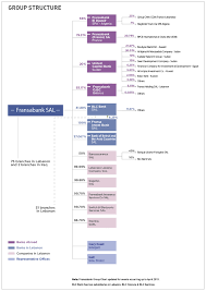 Group Chart Corporate Governance Fransabank