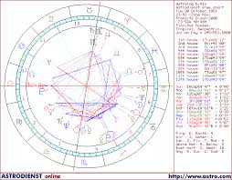Astrology Birth Chart Including Transits