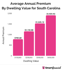 Home Insurance Rates In South Carolina gambar png