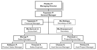 Organization Chart Mtr Thailand Co Ltd