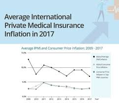 Pacific Prime Ipmi Inflation Fell To 7 In 2017