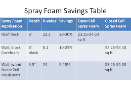 Does Spray Foam Insulation Save