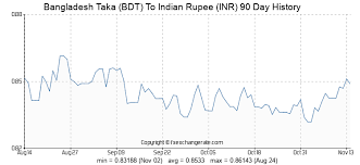 Bangladesh Taka Bdt To Indian Rupee Inr Exchange Rates