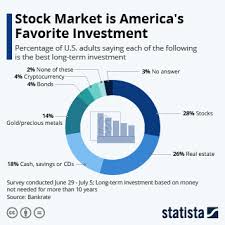 chart stock market is america s