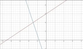Linear Equations And Inequalities