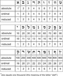 29 Best Gematria Images Numerology Calculation Learn